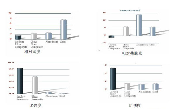 CFRP與GFRP、鋼、鋁的性能比較