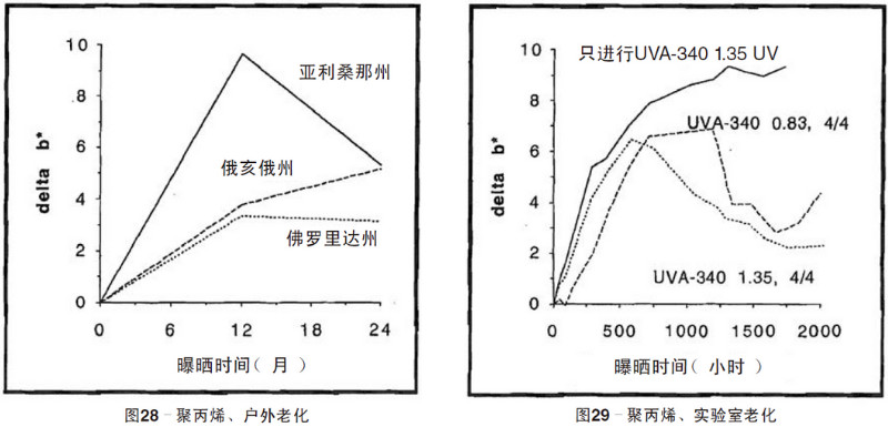 聚丙烯片材自然老化，實驗室紫外加速老化測試結果